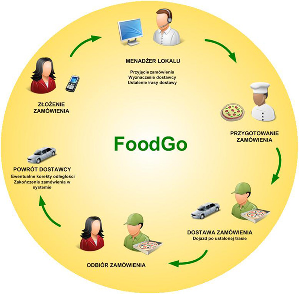 System-FoodGo