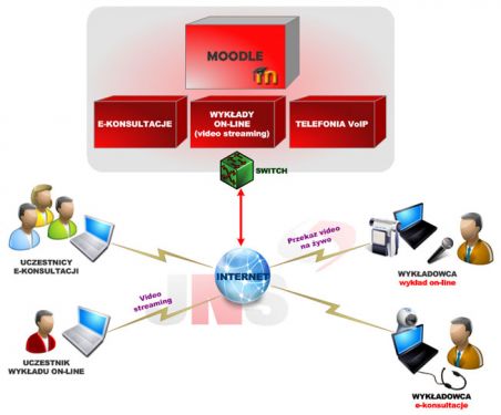 Platforma E-learning Moodle - komponenty platforma_e-learning_moodle