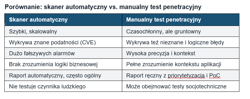 Porównanie skaner automatyczny vs. manualny test penetracyjny