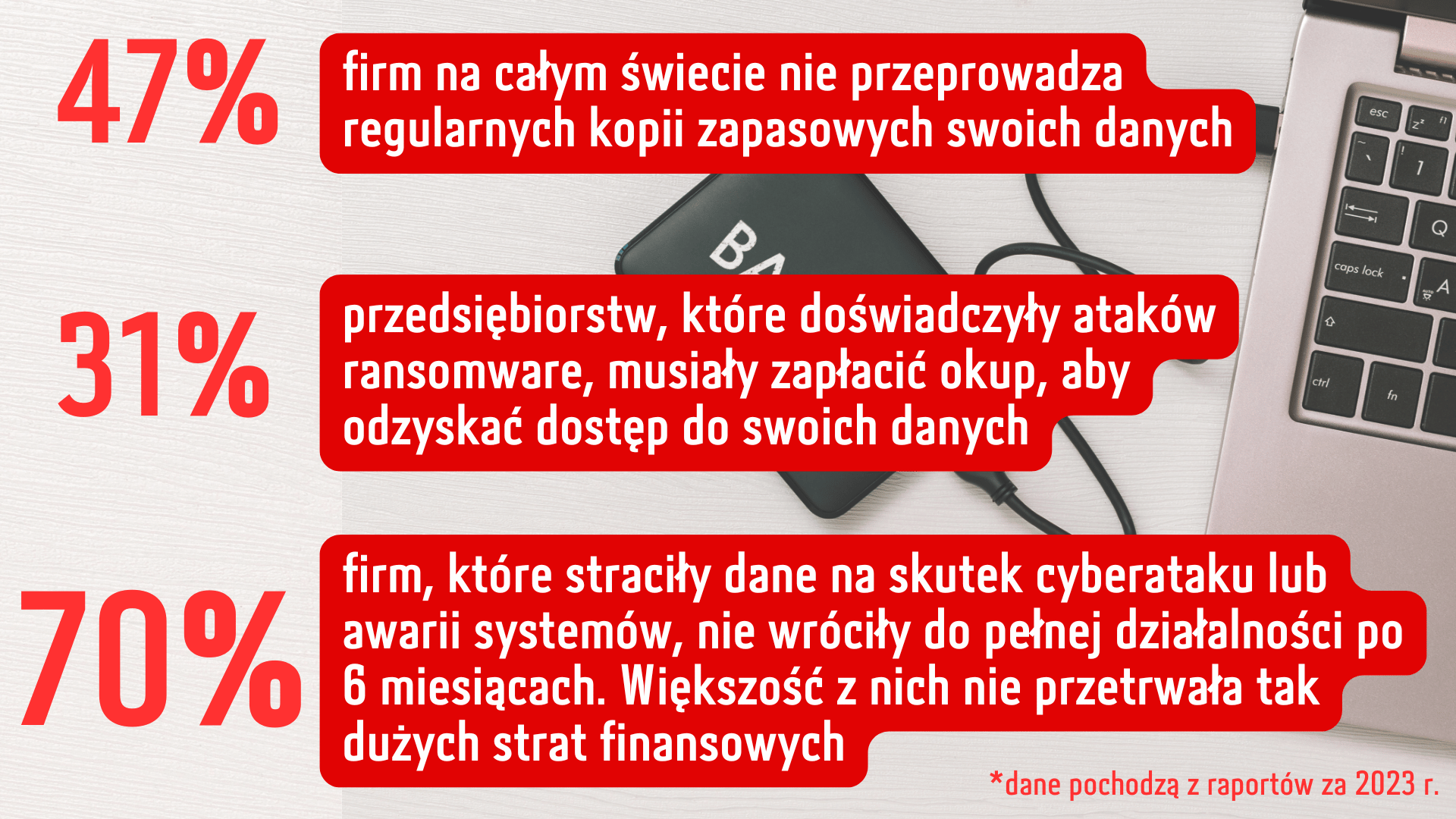 firm na całym świecie nie przeprowadza regularnych kopii zapasowych swoich danych 1