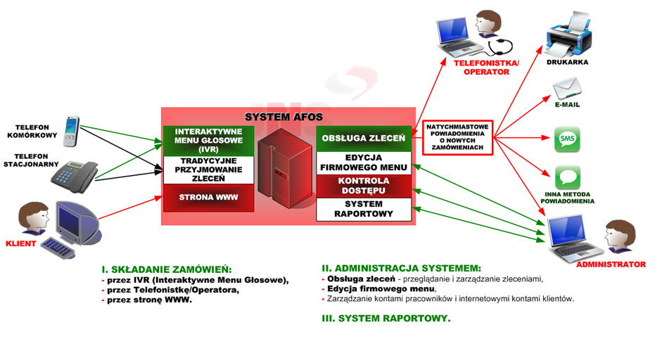 system_gastro_afos2_schemat