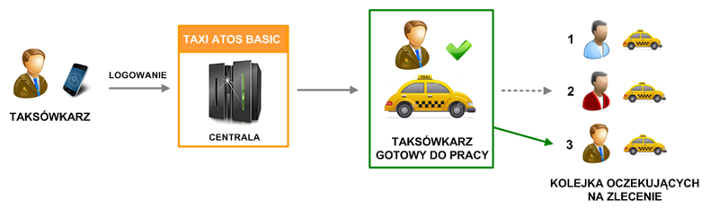 system-taxi-atos-basic-kierowca